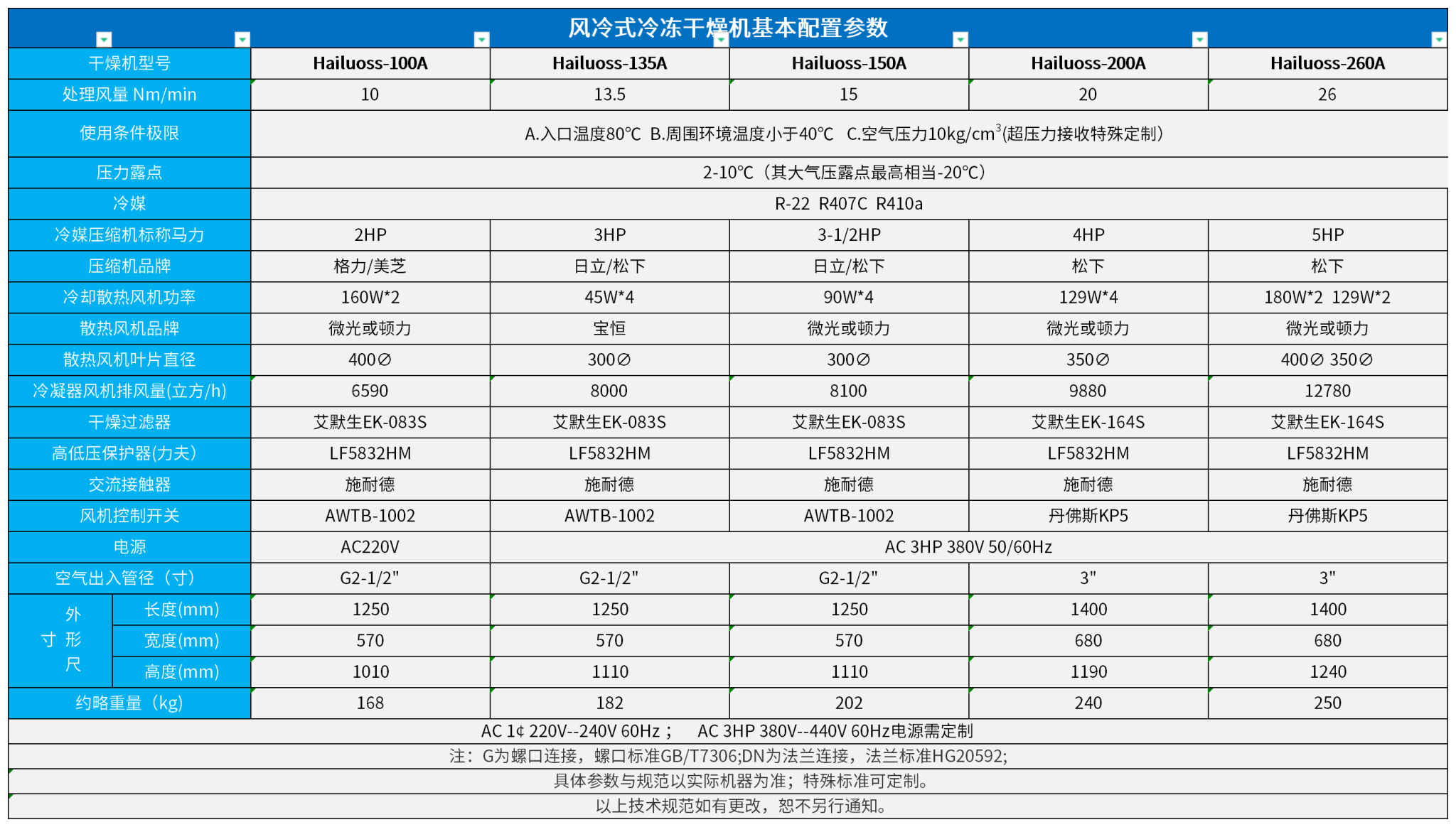 (Hailuoss10立方---Hailuoss26立方）风冷冷冻干燥机基本配置参数表_风冷.png