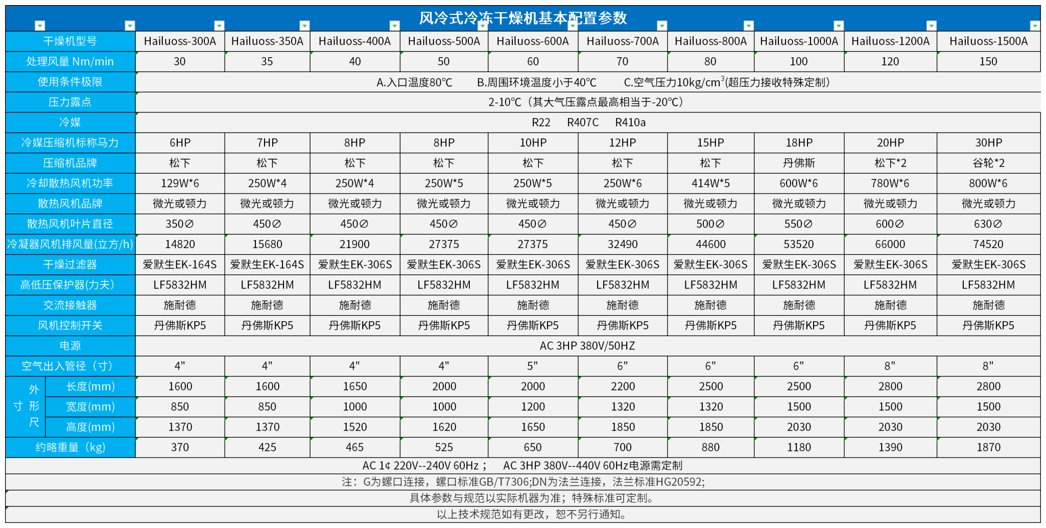 Hailuoss30立方---Hailuoss150立方风冷冷冻干燥机基本配置参数表_风冷(1).png