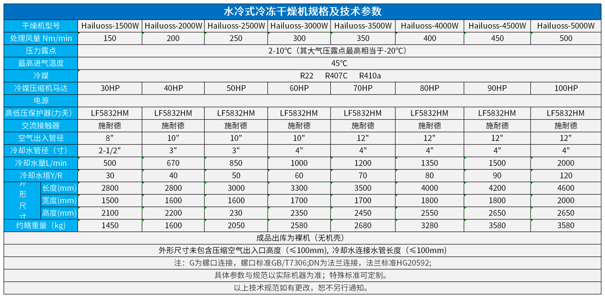 Hailuoss150立方----500立方水冷冷冻干燥机基本配置参数表_水冷.png